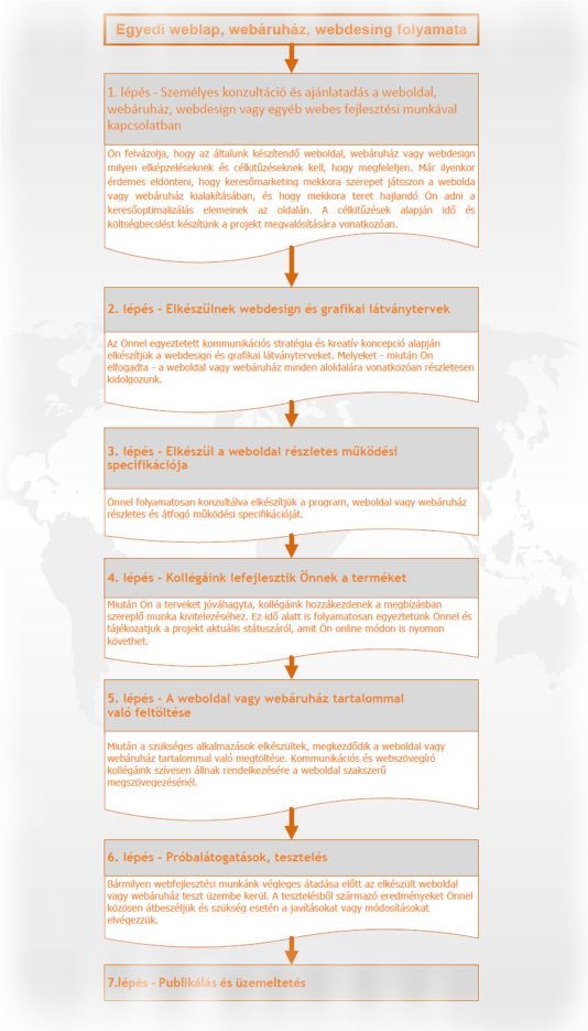 Weblap készítés folyamata